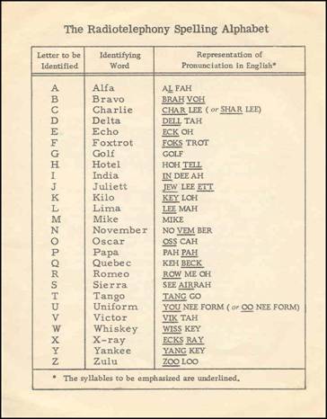 Notice de l'OACI de 1955 : trois colonnes donnant, pour chaque lettre de A à Z, le mot de code et sa prononciation, la syllabe accentuée soulignée